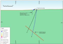 Figure 5: FLG574 modelled plate FLEM conductor, with designed drill-holes to test for VHMS mineralisation