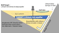 Figure 2: Stylised Target Aquifer in modelled cross section of basin