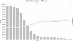 Figure 6: Tiros Ti + REE Project Grade-Tonnage Curve