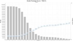 Figure 7: Tiros Ti + REE Project Grade-Tonnage Curve