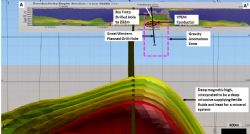 Figure 3: Cross section looking west, displaying Rio Tinto completed hole drilled in the early-2000s