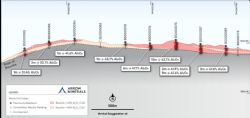 Figure 5. Boussoura Central Drill Section 1,206,700 North