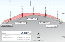 Figure 6. Boussoura Central Drill Section 207,300 East