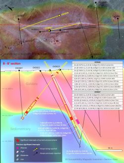 Figure 3: Typical Cross Section, OVD026 and OVD027 results on Inverted Magnetics Background