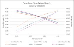 Figure 1. Mass Recovery (%) and Fe grade by Process Flowsheet