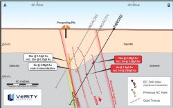 Figure 2. Fred’s Well cross section showing significant intercepts in holes FWRC002