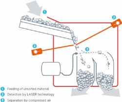 Figure 1 Laser sorter