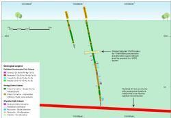 Figure 2: North-South cross section