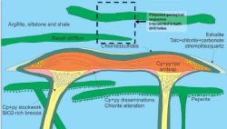 Figure 5: Schematic of DeGrussa Style VHMS Mineralisation