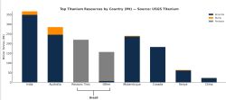 Figure 2: Comparing Tiros to a selection of the largest titanium resources by country that are similar in deposit style