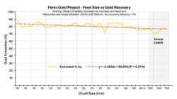 Figure 3: Fenix Testwork - Feed size vs Au recovery