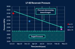 Figure 1: Lucky Fox-02 reduction in reservoir pressure since inception