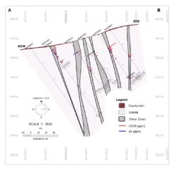Figure 3: WSW-ENE orientated cross-section of Bjork drillholes