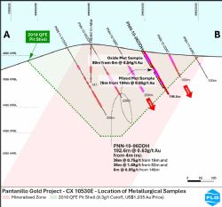 Figure 4: Pantanillo Gold Project - Cross Section 10530E showing Met Test Sample locations
