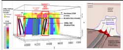 Figure 2: NW-SE Cross-Section of Modelled SWML-TEM Plates