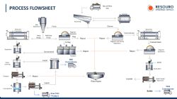 Figure 1. Tiros Project Process Flowsheet