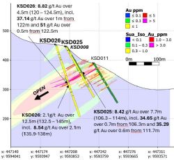 Figure 3: Cross section (looking Northeast) showing the trace of holes KSD025 and 026