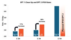Prior Carpentaria wells have produced up to 30 percent higher IP30 rates 