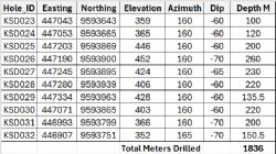 Table 1: Collar details for FEG drill holes completed within the Sua Prospect area
