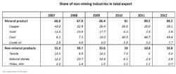 Share of Non Mining Industries Total Export