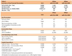 Baobab Resources: Summary of Key Financial Parameters