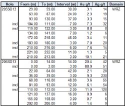 Assays from reported drillholes