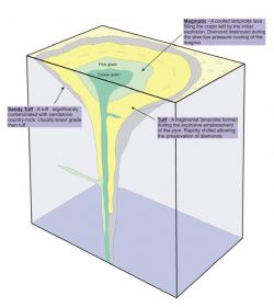 Schematic 3 dimensional view of a Lamproite Pipe