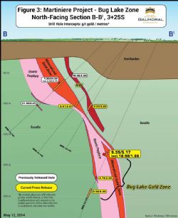 Figure 3: Martiniere Project Bug Lake Zone North Facing Section B-B