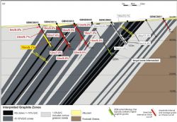 Figure 2. Cross section for drilling completed on Drill Line N2 on the Nicanda Hill Prospect
