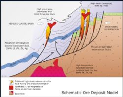 Schematic Ore Deposit Model