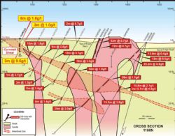 Figure 3: Cross section 1160N through Heffernans showing excellent continuity over 400m