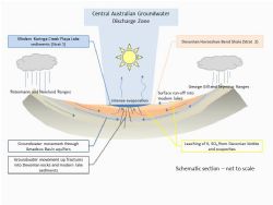 Central Australian Discharge Zone