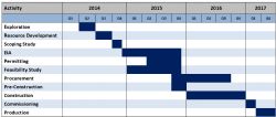 Table 3. Targeted project timeline for development of the Nicanda Hill graphite deposit, subject to obtaining the relevant funding and regulatory approvals