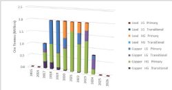 Figure 10 Plant Feed Schedule