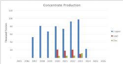 Figure 2 Jervois Concentrate Production