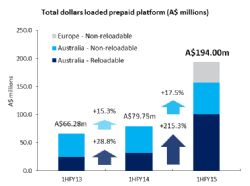 Total Dollars Loaded prepaid platform
