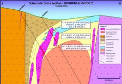 Figure 1 – Schematic cross section and interpretation of drill holes at East Taho