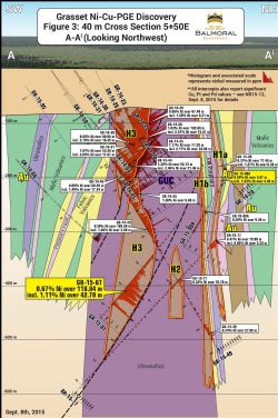 Figure 3: 40 m Cross Section 5+50E A-A (Looking Northwest) – Grasset Ni-Cu-PGE Discovery.