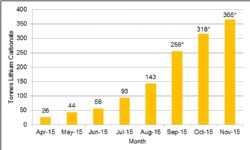 *Sep, Oct and Nov figures include lithium carbonate tonnes recovered from the purification circuit.
