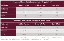 Buccaneer Resource Statement