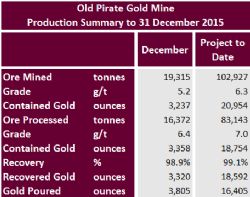 Production details for December