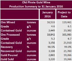 Plant throughput and recovered gold