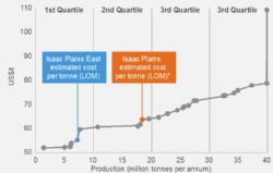 Diagram 2: Cost curve information for selected Australian peers producing semi soft coking coal (2016)