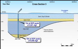 Figure 6: Cross section 3 showing drill hole PLAC020, eastern end of the Project