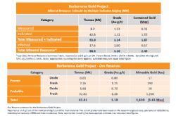 Figure 4: Borborema Gold Project, JORC compliant (2012) Mineral Resources and Ore reserves.