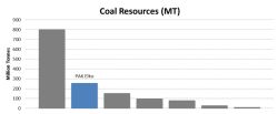 Coal Resources (MT)