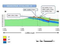Long Section Orientation: South/East – North/West