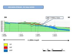 Long Section Orientation: South/West – North/East