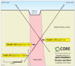Figure 1. Cross section looking NE of BP33 Pegmatite with recent RC drilling.