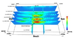 Figure 4. 3D Model of IP survey lines, with highest response (sulphide?) on the of the southern survey line